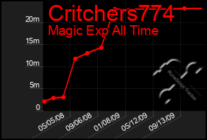 Total Graph of Critchers774