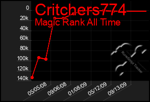 Total Graph of Critchers774