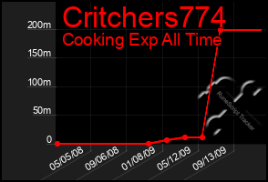 Total Graph of Critchers774