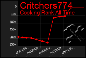 Total Graph of Critchers774