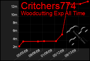 Total Graph of Critchers774