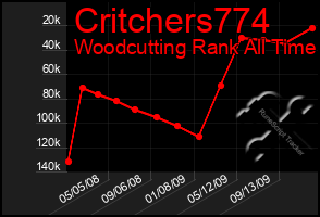 Total Graph of Critchers774