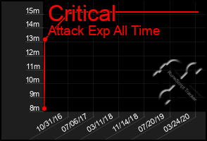 Total Graph of Critical