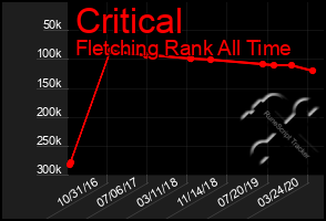 Total Graph of Critical