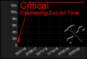 Total Graph of Critical