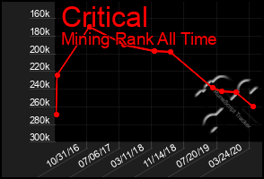 Total Graph of Critical