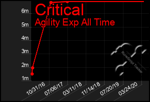 Total Graph of Critical