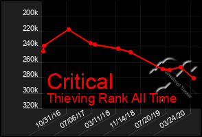 Total Graph of Critical