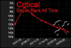 Total Graph of Critical