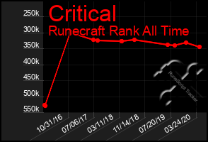 Total Graph of Critical