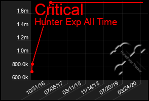 Total Graph of Critical