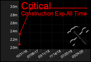 Total Graph of Critical