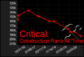 Total Graph of Critical