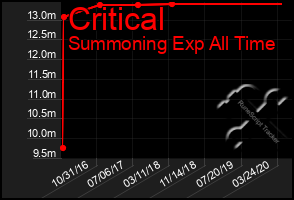 Total Graph of Critical