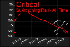 Total Graph of Critical