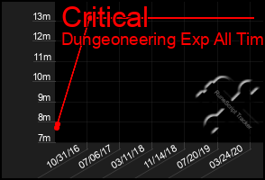 Total Graph of Critical
