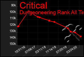 Total Graph of Critical
