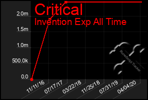 Total Graph of Critical