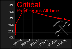 Total Graph of Critical