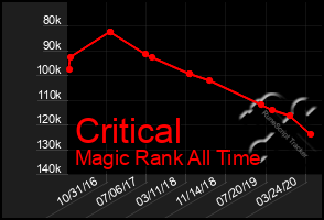 Total Graph of Critical