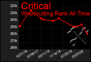 Total Graph of Critical