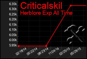 Total Graph of Criticalskil