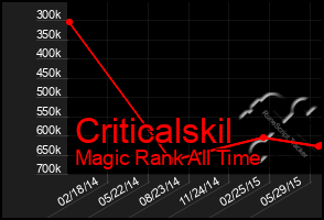 Total Graph of Criticalskil