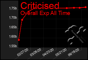 Total Graph of Criticised