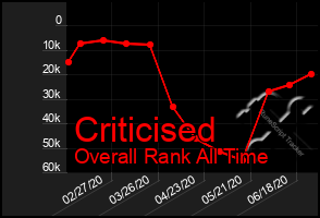 Total Graph of Criticised