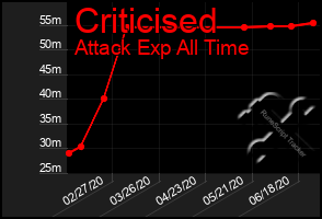 Total Graph of Criticised