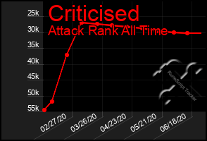 Total Graph of Criticised