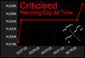 Total Graph of Criticised