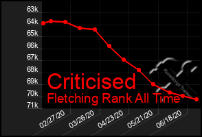 Total Graph of Criticised