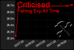 Total Graph of Criticised