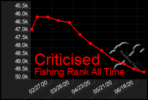 Total Graph of Criticised