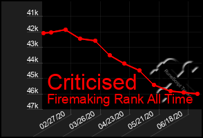 Total Graph of Criticised