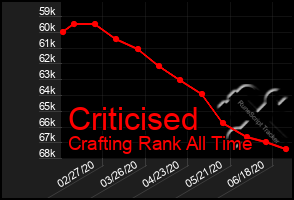 Total Graph of Criticised