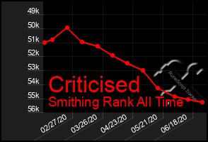 Total Graph of Criticised