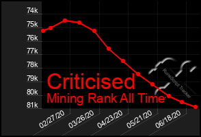 Total Graph of Criticised