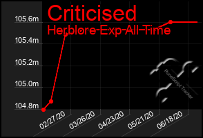 Total Graph of Criticised