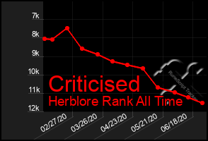 Total Graph of Criticised