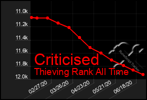 Total Graph of Criticised