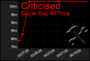 Total Graph of Criticised