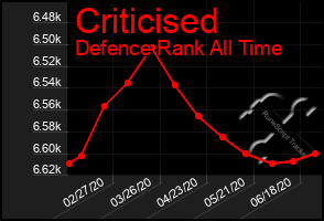 Total Graph of Criticised