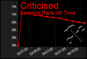 Total Graph of Criticised