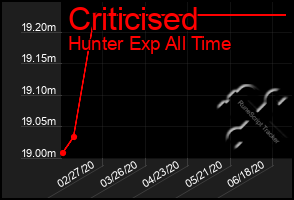 Total Graph of Criticised