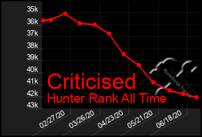 Total Graph of Criticised