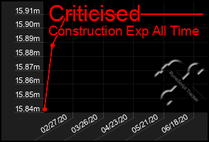 Total Graph of Criticised