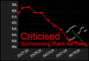 Total Graph of Criticised