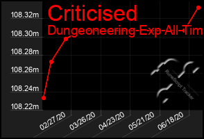 Total Graph of Criticised